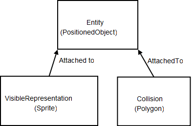 FlatRedBall.Math.Geometry.Polygon.CollideAgainstMove and Attachments ...